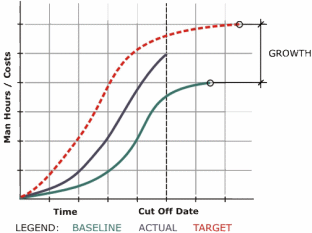 Figure 6: Calculating Project Growth using S-curves