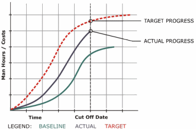 Figure 8: Calculating Project Progress using S-curves