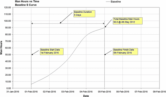 Figure 10: Baseline Man Hours versus Time S-curve