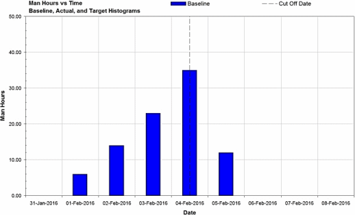 Figure 11: Baseline Man Hours versus Time Histogram