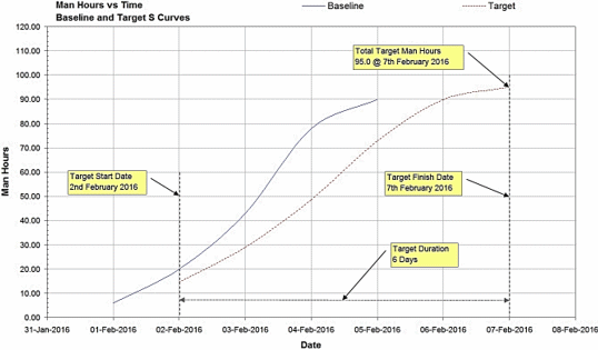 Figure 13: Target Man Hours versus Time S-curve (Showing Baseline S‑curve For Comparison