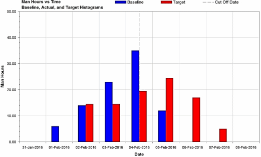 Figure 14: Target Man Hours versus Time Histogram (Showing Baseline Histogram For Comparison)