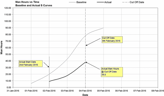 Figure 15: Actual Man Hours versus Time S‑curve (showing Baseline S-curve for Comparison)