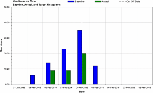 Figure 16: Actual Man Hours versus Time Histogram (showing Baseline Histogram for Comparison)