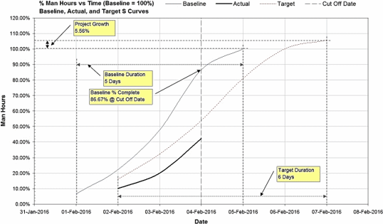 Figure 18: Percentage S-curves (Baseline = 100%)