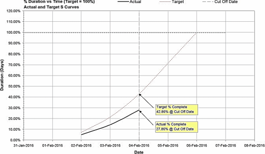 Figure 20: Percentage Task Duration S-curves (Target = 100%)