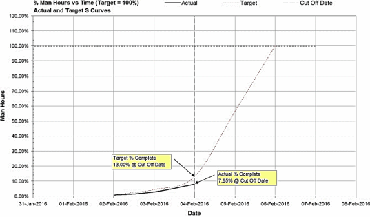 Figure 21: Percentage Task Man Hours S-curves (Target = 100%)