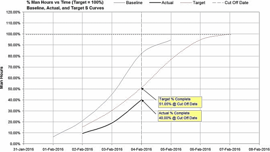 Figure 22: Calculating Project Progress using S-curves