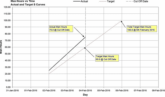 igure 23: Actual and Target S-curves (Actual S-curve sits above Target S-curve)