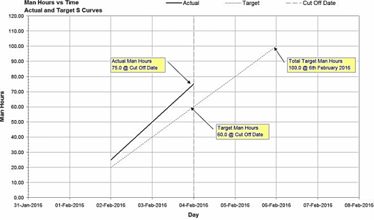 Expert Project Management - The Mysterious S-curve, 4th Edition