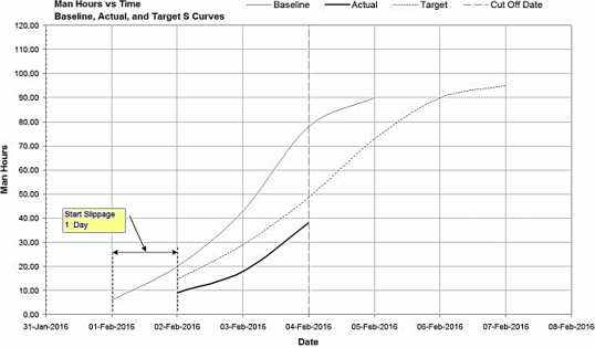 Figure 25: Calculating Project Start Slippage