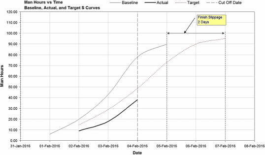 Figure 26: Calculating Project Finish Slippage