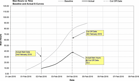 Figure 3: Actual S-curve (showing Baseline S-curve for Comparison)