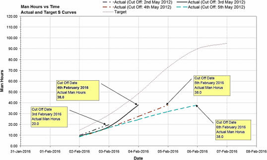 Figure 4: Example of Actual S‑curves using different Cut Off Dates