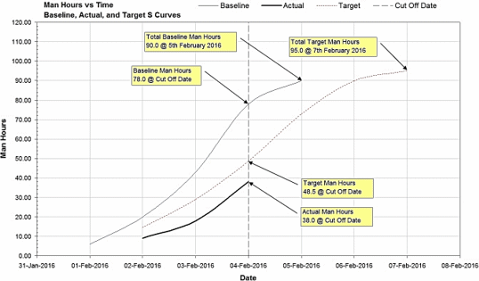 Figure 5: Value Baseline, Actual, and Target Man Hours versus Time S-curves