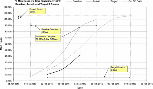 Figure 6: Percentage Man Hours versus Time (Baseline = 100%) S-curves