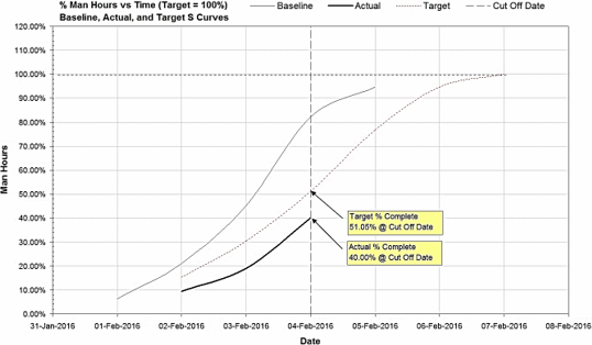 Figure 7: Percentage Man Hours versus Time (Target = 100%) S-curves