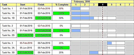 Figure 8: Examples of Tasks with Invalid Start Dates, Finish Dates, 