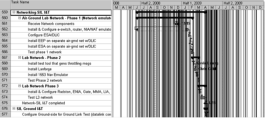 Figure 1: A snapshot of inter dependences on a schedule representing several concurrent projects