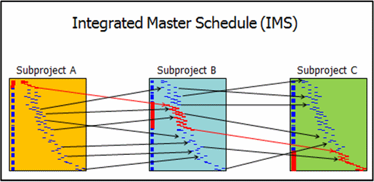 Figure 2: Inter-dependencies between subprojects only presents a clearer picture
