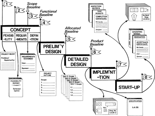 Figure 2:The Evolution of Scope in the Project Life Cycle