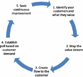 Figure 2: Lean Principles