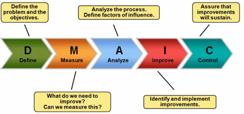 Figure 3: The DMAIC Roadmap