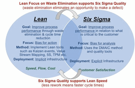 Figure 4: Lean and Six Sigma combined