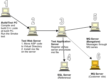 Figure 1: Weekly Build and Smoke Test