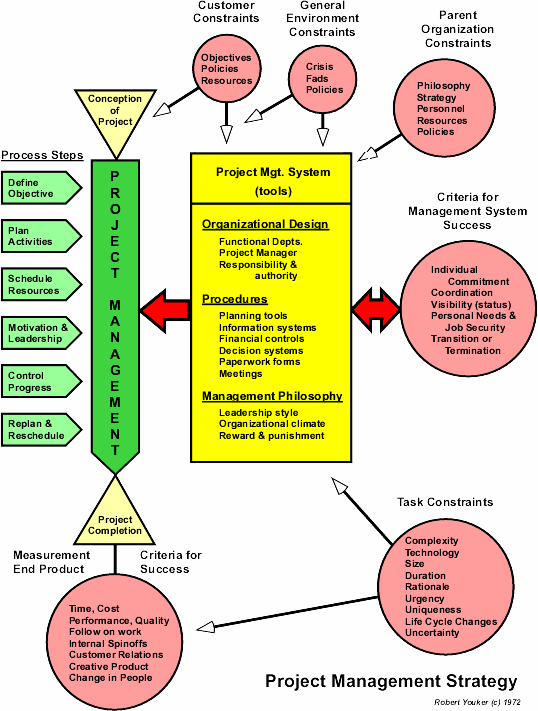 Figure 1: Strategy for designing project management 