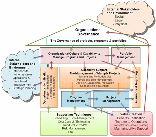 Figure 1: An Overall Project Delivery Capability Architecture