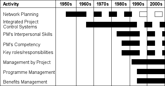 Figure 1. Bar chart showing development of project and program management