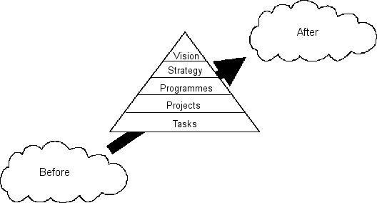 Figure 2. Making change happen