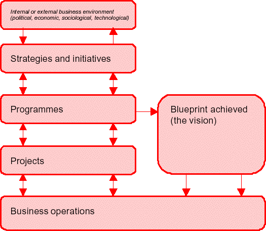 Figure 7. The program management environment