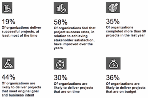 Figure 1: Summarized Results from KPMG, IPMA, AIPM 2019 Research