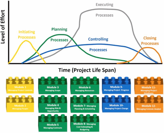 Figure 11: Five Process Groupings