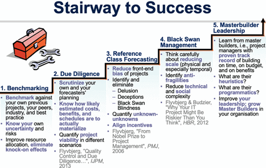 Figure 15: Bent Flyvbjerg's Recommendations from 2007