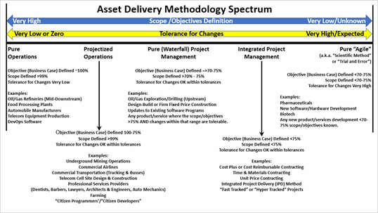 Figure 7: Asset Delivery Methodology Options