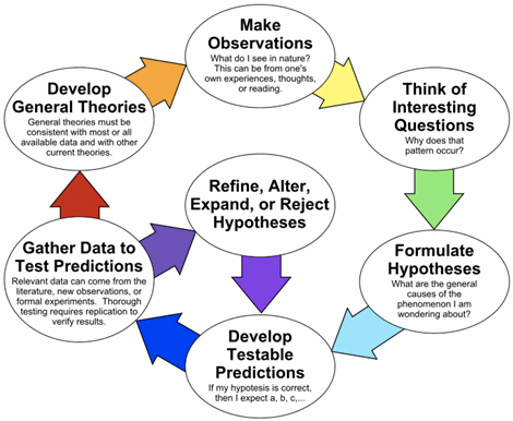 Figure 9: Scientific Method Illustrated