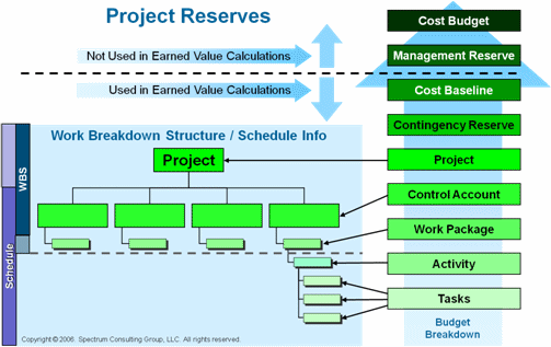 Figure 1: Reserve analysis as presented in PMBOK® 3rd Edition