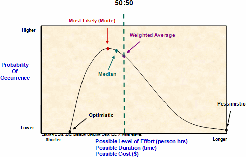Figure 3: Estimating Probability Curve