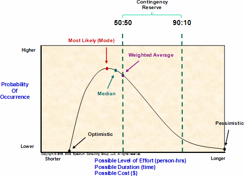 Figure 4: Impact of changing the odds