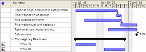 Figure 6: In-line contingency planning that incorporates both time and budget