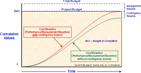 Figure 8: Redefining the term "project budget"
