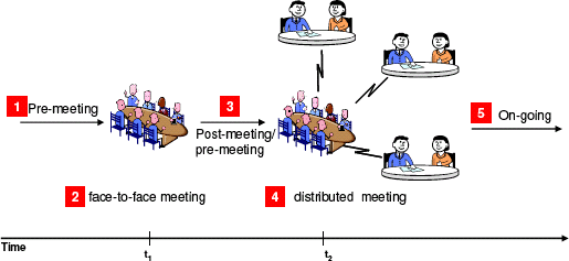 Figure 2: The meeting process