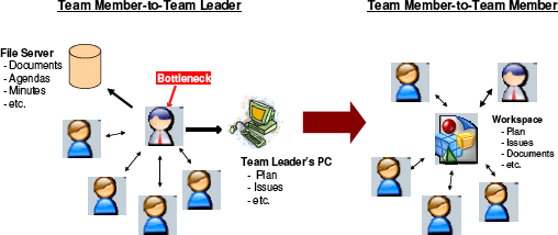 Figure 4: Transfer team to team