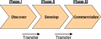Figure 6: Phase transfer