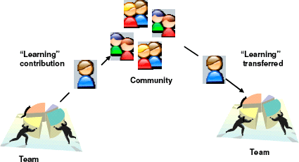 Figure 8: Community learning transfer