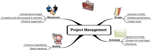 Figure 1: Project management illustrated as a mind map