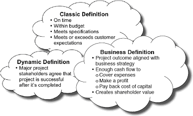 Figure 2: Evolving definitions of a successful project